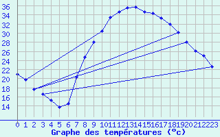 Courbe de tempratures pour Soria (Esp)