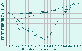 Courbe de l'humidex pour Cardston
