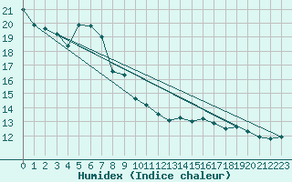 Courbe de l'humidex pour Orkdal Thamshamm