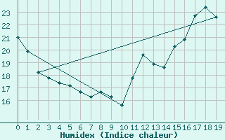 Courbe de l'humidex pour Grenadier Island