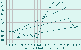 Courbe de l'humidex pour Bergerac (24)