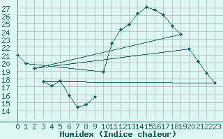 Courbe de l'humidex pour Als (30)