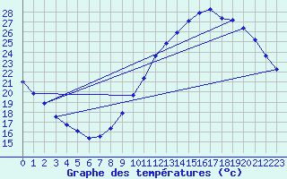 Courbe de tempratures pour Bordeaux (33)