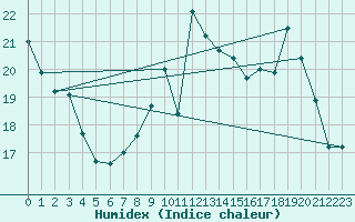 Courbe de l'humidex pour Amur (79)