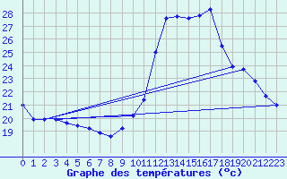 Courbe de tempratures pour Puimisson (34)