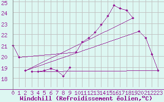 Courbe du refroidissement olien pour Le Mesnil-Esnard (76)