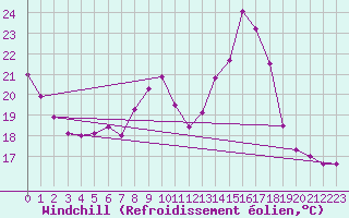 Courbe du refroidissement olien pour Sisteron (04)