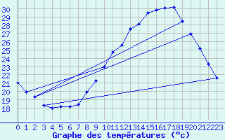 Courbe de tempratures pour Auch (32)