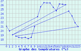 Courbe de tempratures pour Fains-Veel (55)