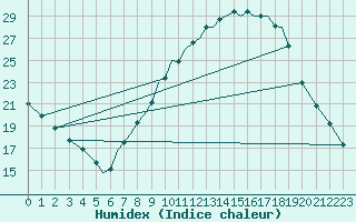 Courbe de l'humidex pour Badajoz / Talavera La Real