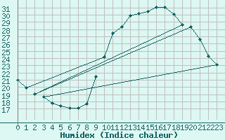 Courbe de l'humidex pour Crest (26)