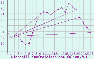 Courbe du refroidissement olien pour Solenzara - Base arienne (2B)