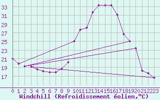 Courbe du refroidissement olien pour Pinsot (38)