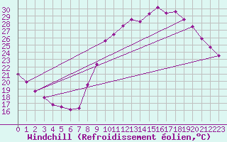 Courbe du refroidissement olien pour Le Bourget (93)