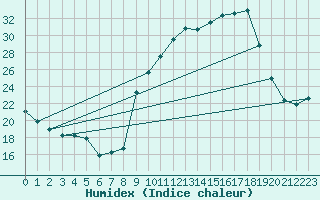 Courbe de l'humidex pour Chambry / Aix-Les-Bains (73)