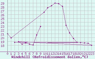 Courbe du refroidissement olien pour Torcy (71)