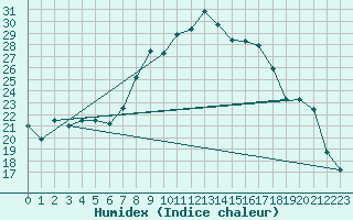 Courbe de l'humidex pour Jendouba