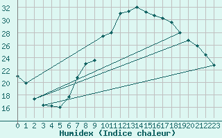 Courbe de l'humidex pour Andjar