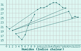 Courbe de l'humidex pour Tomelloso