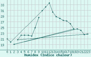 Courbe de l'humidex pour Sanary-sur-Mer (83)