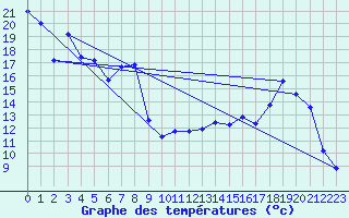 Courbe de tempratures pour Chappes (63)