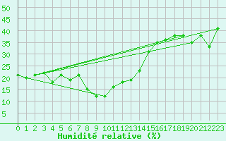 Courbe de l'humidit relative pour Simplon-Dorf