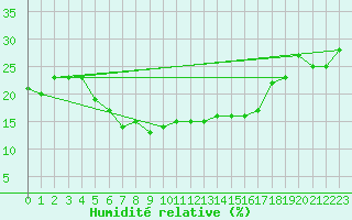Courbe de l'humidit relative pour Turaif