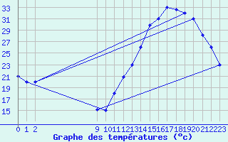 Courbe de tempratures pour Pirassununga