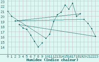 Courbe de l'humidex pour Guidel (56)