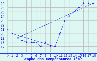 Courbe de tempratures pour Anapolis Braz-Afb