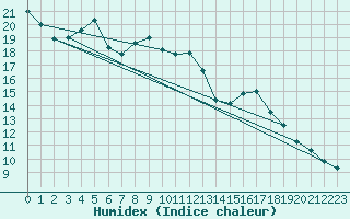 Courbe de l'humidex pour Magdeburg