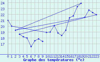 Courbe de tempratures pour Roissy (95)