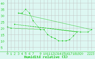 Courbe de l'humidit relative pour Tozeur