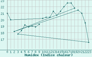 Courbe de l'humidex pour Romorantin (41)