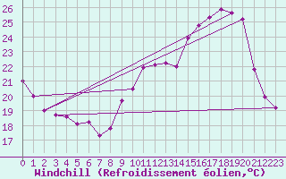 Courbe du refroidissement olien pour Reims-Prunay (51)