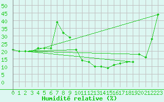 Courbe de l'humidit relative pour Llerena