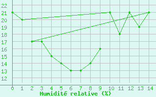 Courbe de l'humidit relative pour Lefke