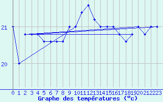 Courbe de tempratures pour Capo Palinuro