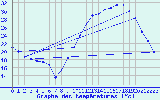 Courbe de tempratures pour Saint-Auban (04)