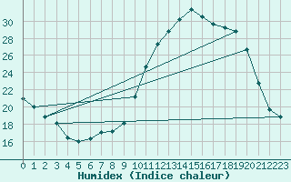 Courbe de l'humidex pour Ploeren (56)