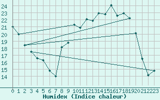 Courbe de l'humidex pour Chteau-Chinon (58)