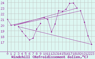 Courbe du refroidissement olien pour Cambrai / Epinoy (62)