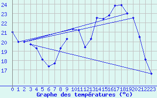 Courbe de tempratures pour Cambrai / Epinoy (62)