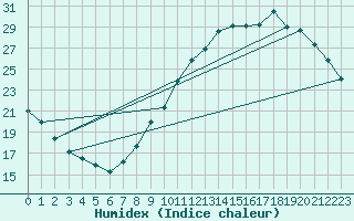 Courbe de l'humidex pour Anvers (Be)