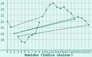 Courbe de l'humidex pour Gijon