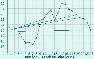 Courbe de l'humidex pour Lannion (22)