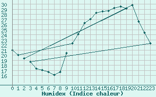 Courbe de l'humidex pour Ciudad Real (Esp)