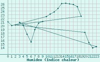 Courbe de l'humidex pour Lhospitalet (46)
