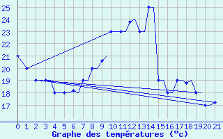 Courbe de tempratures pour Chrysoupoli Airport