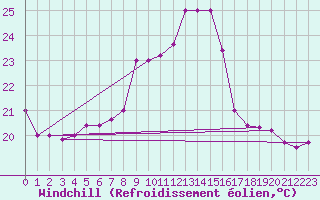 Courbe du refroidissement olien pour Capo Caccia